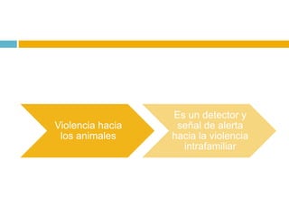 Es un detector y
Violencia hacia    señal de alerta
 los animales     hacia la violencia
                    intrafamiliar
 