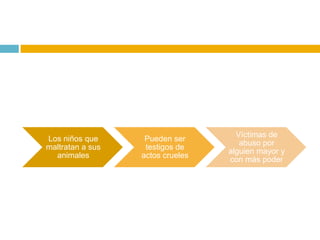 Víctimas de
Los niños que      Pueden ser
                                     abuso por
maltratan a sus    testigos de
                                  alguien mayor y
  animales        actos crueles
                                  con más poder
 