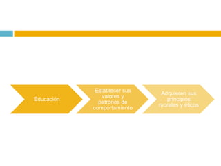 Establecer sus
                               Adquieren sus
               valores y
Educación                        principios
              patrones de
                              morales y éticos
            comportamiento
 