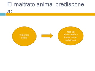 El maltrato animal predispone
a:


                         Nos va
    Violencia        alcanzando a
     social          todos como
                       individuos
 