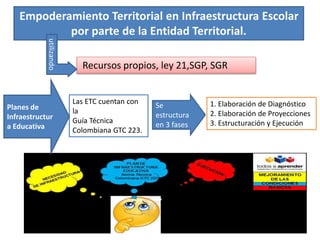Empoderamiento Territorial en Infraestructura Escolar
por parte de la Entidad Territorial.
Recursos propios, ley 21,SGP, SGR
utilizando
Las ETC cuentan con
la
Guía Técnica
Colombiana GTC 223.
1. Elaboración de Diagnóstico
2. Elaboración de Proyecciones
3. Estructuración y Ejecución
Planes de
Infraestructur
a Educativa
Se
estructura
en 3 fases
 