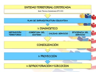 13
3. ESTRUCTURACIÓN Y EJECUCÍON
2. PROYECCIÓN
CONSOLIDACIÓN
1. DIAGNÓSTICO
DEFINICIÓN
TERRITORIO
COBERTURA DEL
SISTEMA
CALIDAD SERVICIO
EFICIENCIA DEL
SERVICIO
PLAN DE INFRAESTRUCTURA EDUCATIVA
ENTIDAD TERRITORIAL CERTIFICADA
Guía Técnica Colombiana GTC 223
 