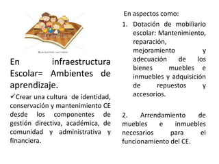 En aspectos como:
1. Dotación de mobiliario
escolar: Mantenimiento,
reparación,
mejoramiento y
adecuación de los
bienes muebles e
inmuebles y adquisición
de repuestos y
accesorios.
2. Arrendamiento de
muebles e inmuebles
necesarios para el
funcionamiento del CE.
En infraestructura
Escolar= Ambientes de
aprendizaje.
Crear una cultura de identidad,
conservación y mantenimiento CE
desde los componentes de
gestión directiva, académica, de
comunidad y administrativa y
financiera.
 