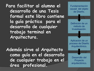 Para facilitar al alumno el
desarrollo de una Tesis
formal este libro contiene
la guía práctica para el
desarrollo de cualquier
trabajo terminal en
Arquitectura.
Además sirve al Arquitecto
como guía en el desarrollo
de cualquier trabajo en el
área profesional.
Fundamentación
causal del objeto
de Diseño.
Definición de un
método de
Investigación.
Aplicación de un
proceso de Diseño
Arquitectónico.
Desarrollo del
Proyecto
arquitectónico.
 