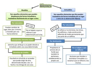 Muebles Inmuebles
Son aquellos elementos que pueden
desplazarse de forma inmediata y
trasladarse fácilmente de un lugar a otro.
Son aquellos elementos que No pueden
trasladarse de forma inmediata de un lugar
a otro sin su destrucción (fijeza).
Por naturaleza
Por naturaleza
Incorporales- Derecho reales
Derechos de Crédito.
Por destinación
Por el objeto a que
se refieren
Por el objeto a que se
refieran o por
determinarlo así la ley.
Pueden cambiar de
lugar, bien por sí mismo
o movidos por una
fuerza exterior.
derecho que atribuye a un poder directo e
inmediato sobre una cosa determinada
Facultad en virtud de un acreedor
que puede exigir de otra,
denominada deudor; sea un
hecho o la entrega de una cosa.
Se refiere a l os terrenos, las minas,
los edificios y toda construcción
adherida de modo permanente que
sea parte de un edificio.
Propietario al
servicio de un
fundo que
también le
pertenece,
estableciendo su
propio uso
Acciones que tiendan a
reivindicar inmuebles o a
reclamar que se refieran a los
mismos