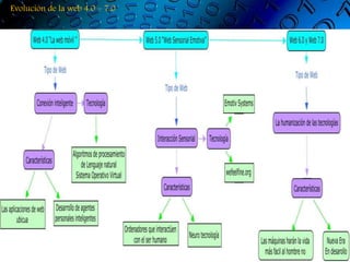 Evolución de la web 4.0 – 7.0