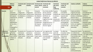 18
CARACTERÍSTICAS FÍSICAS DE MÉXICO
México
central
Vertiente del
Golfo
Vertiente del
Pacífico
Vertiente del
norte. Sector
central
Vertiente del
norte. El
noroeste
Vertiente
del norte.
Baja
California
Vertiente del
norte. El
noreste
Cadena caribeña Cadena
centroamericana
Esencia Es el
elemento
fundamental
del espacio
mexicano en
tanto nos
lleva a la
delimitación
de los otros
que
componen el
conjunto.
Es la
integración
vertical entre
el altiplano y
el litoral.
Es la
integración
vertical entre
al altiplano y
el litoral.
Conjunto
que abarca
extensiones
de altiplano
y espacios
serranos,
producto de
la expansión
del espacio
mexicano.
Es el más sencillo
de los sectores
de la Vertiente
del Norte. Su
integración
regional fue más
tardía y la
progresión de su
poblamiento no
fue tan regular.
Espacio
aislado,
producto de
su tenue y
tardío
proceso de
poblamient
o.
Es posible
concebirlo
como la versión
opuesta del
Noroeste.
Cabría pensar al
Noreste como
prolongación
norteña de la
vertiente del
Golfo.
Cada una de las
regiones de esta
parte del país ha
estado, en distintas
épocas más o
menos aislada con
el resto de México.
Los contrastes
entre una región y
otra han sido
abismales.
Existe el
precedente del
predominio
político y
económico de
Guatemala. Es un
elemento
pequeño, pero
complejo de la
geografía
mexicana.
Estructura
de los lazos
de
intercambio
Se extiende
en tantas
direcciones
que es difícil
señalar un
patrón.
Se ajusta a la
estructura
radial de la
mayor parte
del país.
Se ajusta a la
estructura
radial de la
mayor parte
del país.
Se ajusta a la
estructura
radial de la
mayor parte
del país.
Las regiones del
Noroeste se nos
presentan
concatenadas en
una sucesión
regular.
La mayor
parte de
este espacio
carece de
integración
regional.
Es difícil de
visualizar como
parte de una
estructura
radial. Las
regiones nos
son tan
homogéneas ni
están
concatenadas
de modo claro.
Disposición lineal y
no radial de las
principales rutas de
intercambio, que
establecen un
enlace con el resto
del país, pero no
específicamente
con el México
Central.
Paralelismo con la
Cadena
Centroamericana.
Se advierte la
disposición lineal,
y no radial, de las
rutas de
intercambio, que
establecen un
enlace con el
resto del país,
pero no
específicamente
con el México
Central.
 