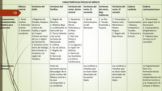 19
CARACTERÍSTICAS FÍSICAS DE MÉXICO
México
central
Vertiente del
Golfo
Vertiente del
Pacífico
Vertiente del
norte. Sector
central
Vertiente del
norte. El
noroeste
Vertiente
del norte.
Baja
California
Vertiente del
norte. El
noreste
Cadena
caribeña
Cadena
centroamericana
Componentes
fundamentales
(Radios para
guiarnos)
1. Parte
nuclear.
2. Extensión
oriente.
3. Extensión
occidente.
1.Regiones de
Orizaba, Xalapa y
Veracruz
2.Sierra de
Puebla y región
de Tuxpan
3.Áreas serranas
del sur y región
del Sotavento
4. Extremo norte:
Sierra de Hidalgo,
Sierra Gorda, la
Huasteca y la
región de
Tampico.
1. Región de
Morelos.
2. Mixteca Baja.
3. La Montaña, la
Sierra del Sur.
4. Tierra Caliente
y las zonas
serranas de
Michoacán.
5. Colima.
6. Sur de Jalisco.
7. Región de
Tepic.
8. Sierra de
Miahuatlán.
1. Zacatecas,
Durango,
Parral,
Chihuahua y
el Paso-
Juárez.
2. San Luis
Potosí y
Saltillo.
3. La Laguna y
la región de
Delicias.
4. Sierra de
los Huicholes
y la Sierra
Tarahumara.
1. Eje de
comunicacion
es del
Noroeste.
1. La Paz.
2. Tecate,
Ensenada y
Tijuana.
1. Tamaulipas,
Nuevo León,
Monclova y
Piedra
Negras.
2. Región del
Bajo Bravo.
1.
Coatzacoalcos
, Tabasco,
Campeche y
Yucatán.
2. Chetumal y
Cancún.
1. Tehuantepec
para seguir por el
Soconusco.
2. Coatzacoalcos
dirigiéndose a
Guatemala.
3. Tabasco para
concluir en el
Lacandón.
Separaciones
internas
Entre las
porciones que se
descuelgan de la
parte nuclear del
México central y
las que
corresponden a
su occidente.
Las cumbres y
mesetas que
se alzan están
disociadas de
las partes
bajas.
Las cumbres y
mesetas que
se alzan están
disociadas de
las partes
bajas.
La fragmentación
llevó a la
formación de las
naciones
independientes de
América Central y
a la integración de
Chiapas a México.
 