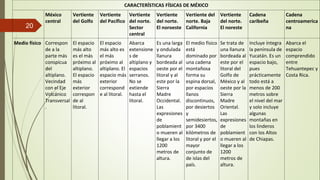 20
CARACTERÍSTICAS FÍSICAS DE MÉXICO
México
central
Vertiente
del Golfo
Vertiente
del Pacífico
Vertiente
del norte.
Sector
central
Vertiente
del norte.
El noroeste
Vertiente del
norte. Baja
California
Vertiente
del norte.
El noreste
Cadena
caribeña
Cadena
centroamerica
na
Medio físico Correspon
de a la
parte más
conspicua
del
altiplano.
Vecindad
con el Eje
Volcánico
Transversal
.
El espacio
más alto
es el más
próximo al
altiplano.
El espacio
más
exterior
correspon
de al
litoral.
El espacio
más alto es
el más
próximo al
altiplano. El
espacio más
exterior
correspond
e al litoral.
Abarca
extensione
s de
altiplano y
espacios
serranos.
No se
extiende
hasta el
litoral.
Es una larga
y ondulada
llanura
bordeada al
oeste por el
litoral y al
este por la
Sierra
Madre
Occidental.
Las
expresiones
de
poblamient
o mueren al
llegar a los
1200
metros de
altura.
El medio físico
está
dominado por
una cadena
montañosa
forma su
espina dorsal,
por espacios
llanos
discontinuos,
por desiertos
y
semidesiertos,
por 3400
kilómetros de
litoral y por el
mayor
conjunto de
de islas del
país.
Se trata de
una llanura
bordeada al
este por el
litoral del
Golfo de
México y al
oeste por la
Sierra
Madre
Oriental.
Las
expresiones
de
poblamient
o mueren al
llegar a los
1200
metros de
altura.
Incluye íntegra
la península de
Yucatán. Es un
espacio bajo,
pues
prácticamente
todo está a
menos de 200
metros sobre
el nivel del mar
y solo incluye
algunas
montañas en
los linderos
con los Altos
de Chiapas.
Abarca el
espacio
comprendido
entre
Tehuantepec y
Costa Rica.
 