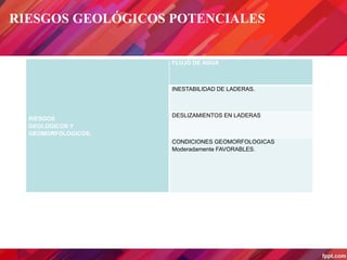 RIESGOS GEOLÓGICOS POTENCIALES
RIESGOS
GEOLOGICOS Y
GEOMORFOLOGICOS.
FLUJO DE AGUA
INESTABILIDAD DE LADERAS.
DESLIZAMIENTOS EN LADERAS
CONDICIONES GEOMORFOLOGICAS
Moderadamente FAVORABLES.
 