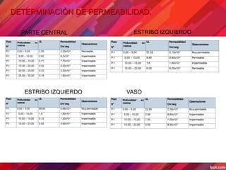 DETERMINACIÓN DE PERMEABILIDAD.
Pozo
N°
Profundidad en
metros
UL Permeabilidad
Cm/ seg.
Observaciones
P-1 0,00 – 5,00 2.25 2.25x10-6 Permeable.
P-1 5.00 – 10,00 0.92 9.2x10-7 Impermeable
P-1 10.00 – 15,00 0.77 7.72x10-7 Impermeable
P-1 15.00 – 20,00 0.52 5.20x10-7 Impermeable
P-1 20.00 – 25,00 0.33 3.30x10-7 Impermeable
P-1 25.00 – 30,00 0.18 1.80x10-7 Impermeable
Pozo
N°
Profundidad en
metros
UL Permeabilidad
Cm/ seg.
Observaciones
P-1 0,00 – 5,00 51.52 5.15x10-5 Muy permeable.
P-1 5.00 – 10,00 8.80 8.80x10-5 Permeable
P-1 10.00 – 15,00 1.6 1.60x10-7 Impermeable
P-1 15.00 – 23,00 6.05 6.05x10-5 Permeable
Pozo
N°
Profundidad en
metros
UL Permeabilidad
Cm/ seg.
Observaciones
P-1 0,00 – 5,00 66.65 6.66x10-5 Muy permeable.
P-1 5.00 – 10,00 1.5 1.50x10-7 Impermeable
P-1 10.00 – 15,00 0.12 1.20x10-7 Impermeable
P-1 15.00 – 23,00 0.45 4.50x10-7 Impermeable
Pozo
N°
Profundidad en
metros
UL Permeabilidad
Cm/ seg.
Observaciones
P-1 0,00 – 5,00 22.85 2.28x10-5 Muy permeable.
P-1 5.00 – 10,00 0.96 9.60x10-7 Impermeable
P-1 10.00 – 15,00 1.00 1.00x10-7 Impermeable
P-1 15.00 – 23,00 0.89 8.90x10-7 Impermeable
PARTE CENTRAL ESTRIBO IZQUIERDO
ESTRIBO IZQUIERDO VASO
 