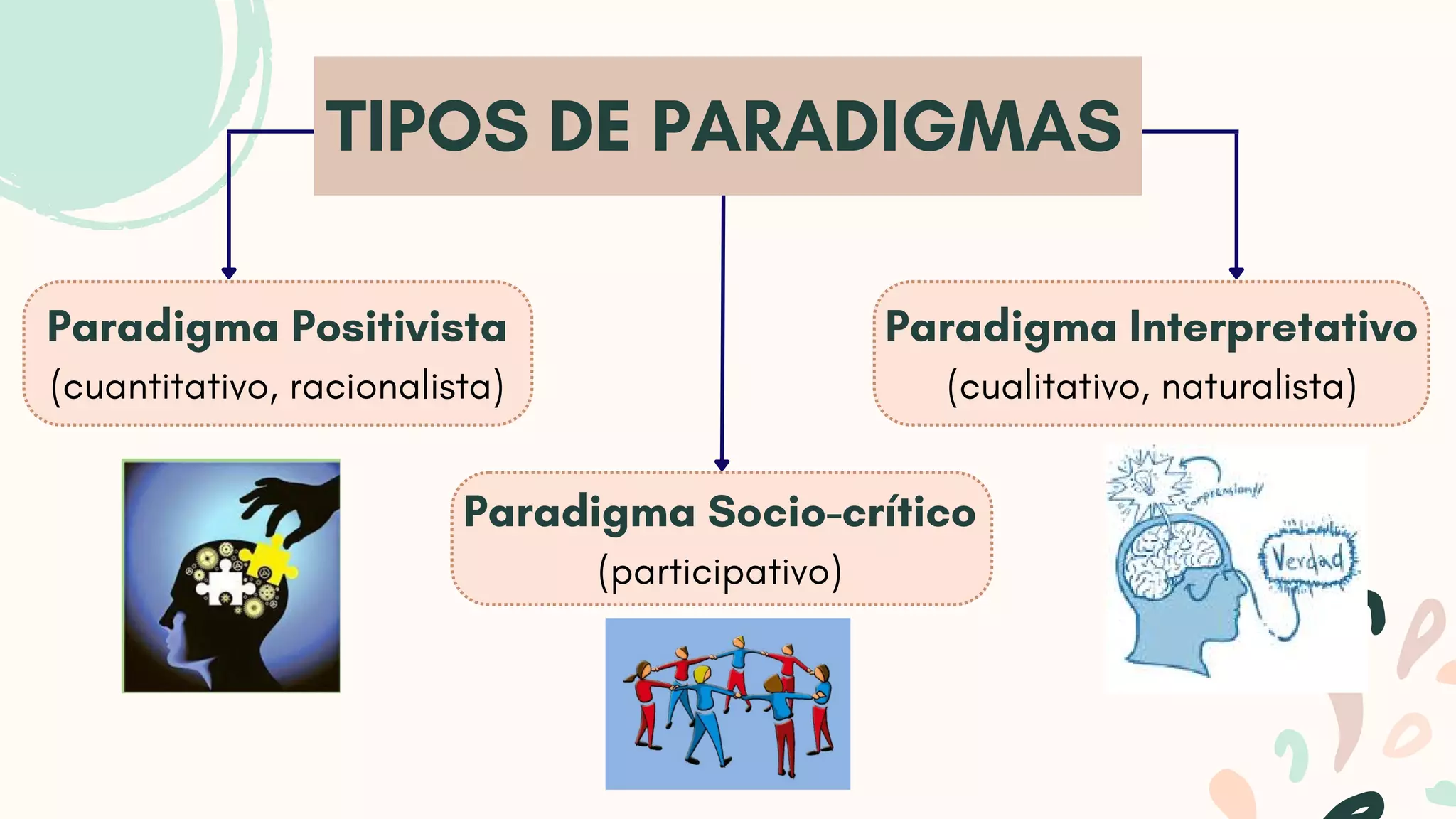 Características y tipos de paradigmas de la investigación | PDF