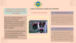 Teoría del color
El flujo de la corriente eléctrica solo
puede funcionar en un único sentido,
desde un emisor hasta un receptor o
desde un polo a otro.
se utiliza como una forma de
almacenamiento de memoria
temporal, ya que la información digital
pasa por caminos conductores de un
circuito lógico al siguiente.
CORREINTE ALTERNA
CORREINTE CONTINUA
IMAGEN DE ILUSTRACION
Como funciona el paso de corriente
¿POR QUÉ EL PC NECESITA
CORRIENTE CONTINUA PARA
FUNCIONAR
En un PC, la corriente continua se
utiliza como una forma de
almacenamiento de memoria temporal,
ya que la información digital pasa por
caminos conductores de un circuito
lógico al siguiente.
Por lo general, esta memoria funciona
como un almacenamiento de dos
valores, representando los unos y los
ceros del sistema binario
 