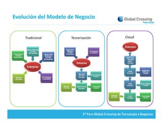 Evolución del Modelo de Negocio


    Tradicional       Tercerización   Cloud
 