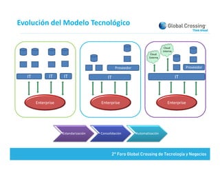 Evolución del Modelo Tecnológico

                                                                              Cloud 
                                                                             Interna
                                                                    Cloud 
                                                                   Externa


                                               Proveedor                                    Proveedor

  IT          IT    IT                    IT                                           IT




       Enterprise                     Enterprise                                Enterprise




                    Estandarización   Consolidación        Automatización
 