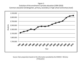 Figure 1:
Evolution of the enrolment in private education (1994-2010)
Common education (kindergarten, primary, secondary or high school and tertiary level)
Source: Own preparation based on the information provided by the DiNIECE– Ministry
of Education
 