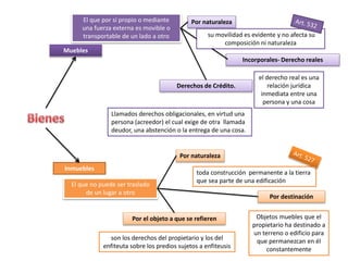 El que por sí propio o mediante
una fuerza externa es movible o
transportable de un lado a otro
Muebles
Inmuebles
El que no puede ser traslado
de un lugar a otro
Por naturaleza
su movilidad es evidente y no afecta su
Por naturaleza
Incorporales- Derecho reales
Derechos de Crédito.
Por destinación
Por el objeto a que se refieren
composición ni naturaleza
el derecho real es una
relación jurídica
inmediata entre una
persona y una cosa
Llamados derechos obligacionales, en virtud una
persona (acreedor) el cual exige de otra llamada
deudor, una abstención o la entrega de una cosa.
toda construcción permanente a la tierra
que sea parte de una edificación
Objetos muebles que el
propietario ha destinado a
un terreno o edificio para
que permanezcan en él
constantemente
son los derechos del propietario y los del
enfiteuta sobre los predios sujetos a enfiteusis