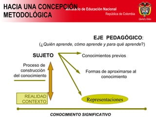 HACIA UNA CONCEPCIÓN METODOLÓGICA EJE  PEDAGÓGICO :  (¿ Quién aprende, cómo aprende y para qué aprende ?) SUJETO     Conocimientos previos Formas de aproximarse al    conocimiento Proceso de  construcción  del conocimiento   REALIDAD   CONTEXTO CONOCIMIENTO SIGNIFICATIVO Representaciones 