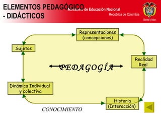ELEMENTOS PEDAGÓGICO - DIDÁCTICOS Sujetos Representaciones (concepciones) Dinámica Individual  y colectiva Historia (Interacción)  Realidad Real  PEDAGOGÍA CONOCIMIENTO 