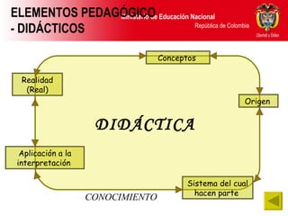 Realidad (Real) Conceptos  Aplicación a la interpretación  Sistema del cual hacen parte  Origen  DIDÁCTICA CONOCIMIENTO ELEMENTOS PEDAGÓGICO - DIDÁCTICOS 