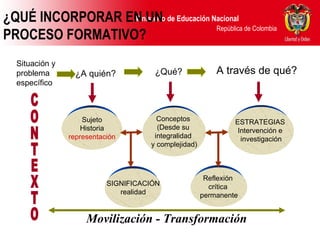 Sujeto Historia representación SIGNIFICACIÓN realidad ¿QUÉ INCORPORAR EN UN PROCESO FORMATIVO? Situación y  problema específico ¿A quién? ¿Qué? Conceptos  (Desde su  integralidad  y complejidad) ESTRATEGIAS  Intervención e  investigación A través de qué? Reflexión  crítica  permanente Movilización - Transformación CONTEXTO 