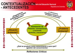 CONTEXTUALIZACIÓN - ANTECEDENTES Atomización de  Visiones, concepciones y acciones. (Actores y escenarios) ¿Situación Ambiental? ¿Diagnósticos Ambientales: Locales y Regionales? ¿  situaciones pedagógico-didácticas ? (Problema Ambiental) ¿Problema Ambiental? ¿Qué se produce como conocimiento y para qué?  (gestión del conocimiento) CONCEPTUALIZACIÓN Reflexiones Críticas CONCEPTUALIZACIÓN 