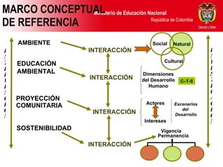MARCO CONCEPTUAL DE REFERENCIA  AMBIENTE EDUCACIÓN  AMBIENTAL PROYECCIÓN  COMUNITARIA SOSTENIBILIDAD INTERACCIÓN  INTERACCIÓN  INTERACCIÓN  INTERACCIÓN  Social Natural Cultural Dimensiones del Desarrollo Humano Actores Intereses Vigencia  Permanencia S N C Escenarios del  Desarrollo INVESTIGACIÓN INTERVENCIÓN C–T-S 