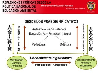   DESDE LOS PRAE  SIGNIFICATIVOS   Ambiente – Visión Sistémica   Educación  A. – Formación Integral     Pedagogía  Didáctica REFLEXIONES CRÍTICAS DESDE LA POLÍTICA NACIONAL DE EDUCACIÓN AMBIENTAL Investigación Intervención Conocimiento significativo  Movilización  Contexto  Ambiental Empoderamiento Actores y  escenarios INTERDISCIPLINA INTERDISCIPLINA Participación - Apropiación 