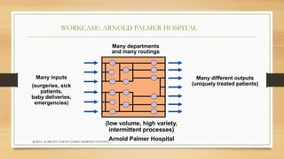 WORKCASE: ARNOLD PALMER HOSPITAL 
(low volume, high variety, 
intermittent processes) 
Arnold Palmer Hospital 
MARTA ALARCÓN TAMAYO JORGE MORENO FUENTES 
Many departments 
and many routings 
Many different outputs 
(uniquely treated patients) 
Many inputs 
(surgeries, sick 
patients, 
baby deliveries, 
emergencies) 
 