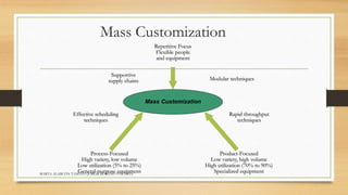 Mass Customization 
Mass Customization 
Effective scheduling 
techniques 
Modular techniques 
Rapid throughput 
techniques 
Repetitive Focus 
Flexible people 
and equipment 
Process-Focused 
High variety, low volume 
Low utilization (5% to 25%) 
General-purpose equipment 
Product-Focused 
Low variety, high volume 
High utilization (70% to 90%) 
Specialized equipment 
Supportive 
supply chains 
MARTA ALARCÓN TAMAYO JORGE MORENO FUENTES 
 