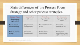 Main differences of the Process Focus 
Strategy and other process strategies. 
Process Focus 
(Low volume, 
high variety) 
Repetitive Focus 
(Modular) 
MARTA ALARCÓN TAMAYO JORGE MORENO FUENTES 
Product Focus 
(High-volume, low-variety) 
Mass Customization 
(High-volume, high-variety) 
Raw material 
inventories high 
JIT procurement 
techniques used 
Raw material inventories 
are low 
Raw material 
inventories are low 
Work-in-process 
is high 
JIT inventory 
techniques used 
Work-in-process 
inventory is low 
Work-in-process 
inventory driven down 
by JIT, lean production 
 
