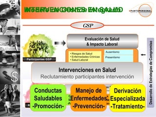Modelo de Gestión Integrado Conductas Saludables -Promoción- Manejo de Enfermedades -Prevención- Derivación Especializada -Tratamiento- Intervenciones en Salud Reclutamiento participantes intervención INTERVENCIONES EN SALUD Conductas Saludables -Promoción- Manejo de Enfermedades -Prevención- Derivación Especializada -Tratamiento- Intervenciones en Salud Reclutamiento participantes intervención Reportes & Mejorías Participantes GSP Desarrollo de Estrategias de Compromiso Riesgos de Salud Enfermedades Crónicas Salud Laboral Ausentismo  Costos Médicos  Evaluación de Salud  & Impacto Laboral  Presentismo  GSP 