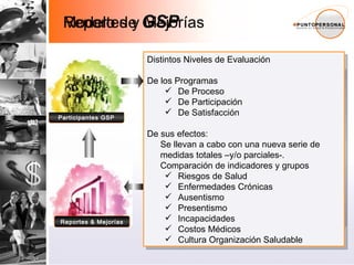Conductas Saludables -Promoción- Manejo de Enfermedades -Prevención- Derivación Especializada -Tratamiento- Intervenciones en Salud Reclutamiento participantes intervención Reportes & Mejorías Participantes GSP Desarrollo de Estrategias de Compromiso Evaluación de Salud  & Impacto Laboral  Modelo de  GSP Distintos Niveles de Evaluación De los Programas De Proceso De Participación De Satisfacción De sus efectos:  Se llevan a cabo con una nueva serie de medidas totales –y/o parciales-. Comparación de indicadores y grupos Riesgos de Salud Enfermedades Crónicas Ausentismo Presentismo Incapacidades Costos Médicos Cultura Organización Saludable Reportes y Mejorías RSP Riesgos de Salud Enfermedades Crónicas Ausentismo Presentismo Incapacidad  Control de costos médicos  Cultura Organizacional Saludable 