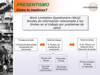 Work Limitation Questionaire (WLQ) Niveles de información relacionada a los límites en el trabajo por problemas de salud Puntaje promedio % Productividad perdida Comparada con  benchmark Nivel de trabajo % Tiempo con  problemas de  rendimiento Nivel de tareas % de Tiempo con Deterioro de la Ejecución de tareas Manejo del Tiempo Demandas  Físicas Demandas Mentales Interpersonales Demandas Rendimiento Forma completa  25 ítems (o reducida) PRESENTISMO Cómo lo medimos? 