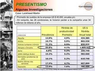 Caso:  Lockheed Martin - Promedio de sueldos de la empresa US $ 45.000, anuales p/c. - En conjunto, las 28 condiciones, le hicieron perder a la compañía unos 34  millones de dólares al año .  PRESENTISMO Algunas Investigaciones Fuente: Debra Lerner, Williams H Rogers, and Hong Chang, en Tufts-New England Medical Center 786.600 7.6% 13.9% Depresión 607.005 4.7% 17.5% Resfrío últimas dos semanas 610.740 5.2% 16.1% Dermatitis (problemas de piel) 582.660 5.2% 15.2% GERD (Reflujo Ácido) 259.740 5.2% 6.8% Asma 1.809.945 4.1% 59.8% Alergias o Sinusitis 858.825 5.5% 21.3% Dolores lumbares crónicos 865.530 5.9% 19.7% Artritis 434.385 4.9% 12.0% Migraña Anual total Promedio Prevalencia CONDICION Pérdida productividad      US $ Pérdida de     