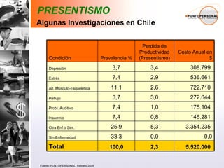 Fuente: PUNTOPERSONAL, Febrero 2009 PRESENTISMO Algunas Investigaciones en Chile 5.520.000  2,3 100,0 Total 0,0 0,0 33,3 Sin Enfermedad 3.354.235  5,3 25,9 Otra Enf.o Sint. 146.281  0,8 7,4 Insomnio 175.104  1,0 7,4 Probl. Auditivo 272.644  3,0 3,7 Reflujo 722.710  2,6 11,1 Alt. Músculo-Esquelética 536.661  2,9 7,4 Estrés 308.799  3,4 3,7 Depresión Costo Anual en $ Perdida de Productividad (Presentismo) Prevalencia % Condición 