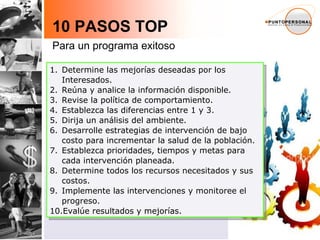 10 PASOS TOP Para un programa exitoso   Determine las mejorías deseadas por los Interesados. Reúna y analice la información disponible. Revise la política de comportamiento. Establezca las diferencias entre 1 y 3. Dirija un análisis del ambiente. Desarrolle estrategias de intervención de bajo costo para incrementar la salud de la población. Establezca prioridades, tiempos y metas para cada intervención planeada. Determine todos los recursos necesitados y sus costos. Implemente las intervenciones y monitoree el progreso. Evalúe resultados y mejorías. 