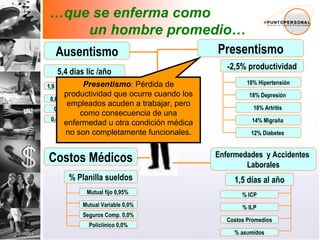 Presentismo 5,4 días lic /año 1,9 días/ Respiratorio 0,8 días / Muscular 0,8 días /Mental 0,4 días /digestivo -2,5% productividad 18% Hipertensión 18% Depresión  18% Artritis  14% Migraña  12% Diabetes  Mutual fijo 0,95%  Mutual Variable 0,0% Seguros Comp. 0,0% Policlínico 0,0% % ICP % ILP Costos Promedios % asumidos % Planilla sueldos Ausentismo Costos Médicos Enfermedades  y Accidentes  Laborales … que se enferma como  un hombre promedio… 1,5 días al año Presentismo : Pérdida de productividad que ocurre cuando los empleados acuden a trabajar, pero como consecuencia de una enfermedad u otra condición médica no son completamente funcionales. 