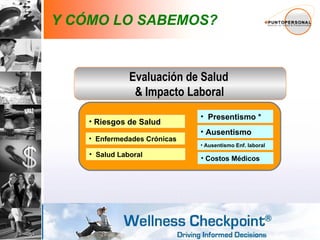 Y CÓMO LO SABEMOS? Evaluación de Salud  & Impacto Laboral   Riesgos de Salud Enfermedades Crónicas Presentismo * Ausentismo Ausentismo Enf. laboral Costos Médicos Salud Laboral 