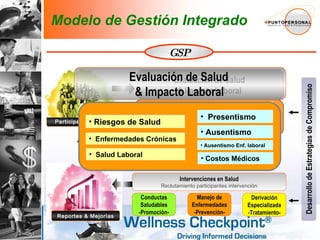 Modelo de Gestión Integrado Conductas Saludables -Promoción- Manejo de Enfermedades -Prevención- Derivación Especializada -Tratamiento- Intervenciones en Salud Reclutamiento participantes intervención Reportes & Mejorías Participantes GSP Desarrollo de Estrategias de Compromiso Riesgos de Salud Enfermedades Crónicas Salud Laboral Ausentismo  Costos Médicos  Evaluación de Salud  & Impacto Laboral  Presentismo  Evaluación de Salud  & Impacto Laboral   Riesgos de Salud Enfermedades Crónicas Presentismo Ausentismo Ausentismo Enf. laboral Costos Médicos Salud Laboral GSP 