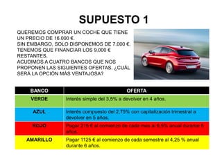SUPUESTO 1
QUEREMOS COMPRAR UN COCHE QUE TIENE
UN PRECIO DE 16.000 €.
SIN EMBARGO, SOLO DISPONEMOS DE 7.000 €.
TENEMOS QUE FINANCIAR LOS 9.000 €
RESTANTES.
ACUDIMOS A CUATRO BANCOS QUE NOS
PROPONEN LAS SIGUIENTES OFERTAS. ¿CUÁL
SERÁ LA OPCIÓN MÁS VENTAJOSA?
BANCO OFERTA
VERDE Interés simple del 3,5% a devolver en 4 años.
AZUL Interés compuesto del 2,75% con capitalización trimestral a
devolver en 5 años.
ROJO Pagar 215 € al comienzo de cada mes al 6,5% anual durante 5
años.
AMARILLO Pagar 1125 € al comienzo de cada semestre al 4,25 % anual
durante 6 años.
 