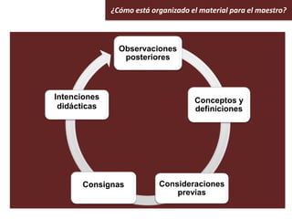 ¿Cómo está organizado el material para el
maestro?
Observaciones
posteriores
Conceptos y
definiciones
Consideraciones
previas
Consignas
Intenciones
didácticas
¿Cómo está organizado el material para el maestro?
 