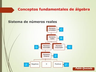 Conceptos fundamentales de álgebra
Sistema de números reales
Números
complejos
Números
reales
Números
racionales
Números
Enteros
Negativos 0 Positivos
Números
irracionales
R
C
Q Q΄
Z
Z- Z⁺
Pablo Quezada
 