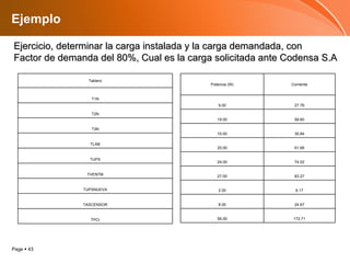 Ejemplo Ejercicio, determinar la carga instalada y la carga demandada, con  Factor de demanda del 80%, Cual es la carga solicitada ante Codensa S.A Tablero T1N T2N T3N TLAB TUPS TVENTM TUPSNUEVA TASCENSOR TPCI Potencia (W) Corriente 9.00 27.76 19.00 58.60 10.00 30.84 20.00 61.68 24.00 74.02 27.00 83.27 2.00 6.17 8.00 24.67 56.00 172.71 