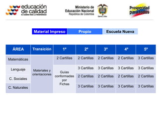 Material Impreso               Propio             Escuela Nueva



  ÁREA         Transición           1º            2º            3º            4º            5º

Matemáticas                     2 Cartillas   2 Cartillas   2 Cartillas   2 Cartillas   3 Cartillas


 Lenguaje                                     3 Cartillas   3 Cartillas   3 Cartillas   3 Cartillas
                Materiales y
                                  Guías
               orientaciones
                               conformadas    2 Cartillas   2 Cartillas   2 Cartillas   2 Cartillas
C. Sociales                         por
                                  Fichas
C. Naturales                                  3 Cartillas   3 Cartillas   3 Cartillas   3 Cartillas
 
