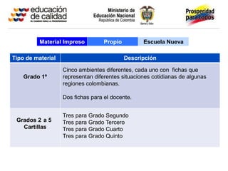 Material Impreso         Propio         Escuela Nueva

Tipo de material                            Descripción

                   Cinco ambientes diferentes, cada uno con fichas que
    Grado 1º       representan diferentes situaciones cotidianas de algunas
                   regiones colombianas.

                   Dos fichas para el docente.


                   Tres para Grado Segundo
 Grados 2 a 5      Tres para Grado Tercero
   Cartillas       Tres para Grado Cuarto
                   Tres para Grado Quinto
 