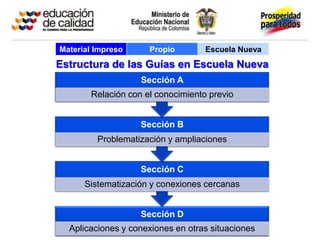 Material Impreso     Propio        Escuela Nueva
Estructura de las Guías en Escuela Nueva
                   Sección A
       Relación con el conocimiento previo


                   Sección B
         Problematización y ampliaciones


                   Sección C
      Sistematización y conexiones cercanas


                   Sección D
  Aplicaciones y conexiones en otras situaciones
 