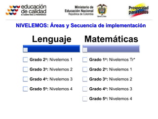NIVELEMOS: Áreas y Secuencia de implementación

     Lenguaje               Matemáticas

    Grado 2o: Nivelemos 1    Grado 1o: Nivelemos Tr*

    Grado 3o: Nivelemos 2    Grado 2o: Nivelemos 1

    Grado 4o: Nivelemos 3    Grado 3o: Nivelemos 2

    Grado 5o: Nivelemos 4    Grado 4o: Nivelemos 3

                             Grado 5o: Nivelemos 4
 