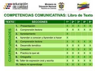 COMPETENCIAS COMUNICATIVAS: Libro de Texto
TEXTO                                 SECCIONES                  1o   2o   3o   4o   5o
                    1.   Presentación                            X    X    X    X    X
  CUATRO UNIDADES




                    2.   Comprensión lectora                     X    X    X    X    X
                    3.   Aprestamiento                           X
                    4.   Aprender a conocer y Aprender a hacer   X
                    5.   Comprensión lectora                     X    X    X    X    X
                    6.   Desarrollo temático                     X    X    X    X    X
                    7.   Conexión                                X    X    X    X    X
                    8.   Practico lo que sé                      X    X    X    X    X
                    9.   Ortografía                              X    X    X    X    X
                    10. Taller de expresión oral y escrita       X    X    X    X    X
                    11. Valoro mi aprendizaje                    X    X    X    X    X
 