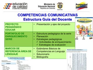 COMPETENCIAS COMUNICATIVAS
           Estructura Guía del Docente
PROYECTO             • Presentación y ejes del proyecto
PEDAGÓGICO
EDUCAR
PORTAFOLIO DE        • Estructura pedagógica de la serie
ENRIQUECIMIENTO      • Planeación
SERIE                • Estrategias pedagógicas
                        Actividades de enriquecimiento
                        Estrategias de evaluación
MARCOS DE          • Estándares Básicos de
REFERENCIA ÁREA DE   Competencias en Lenguaje
LENGUAJE           • Solucionario
                   • Bibliografía
 